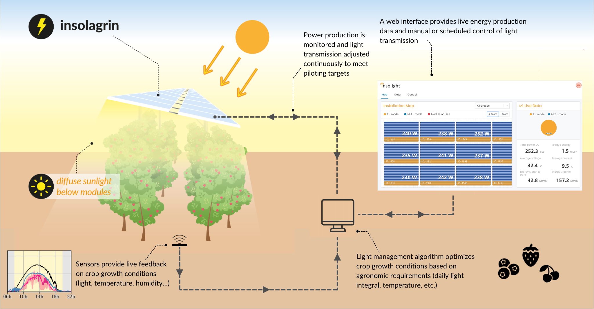 insolagrin_agrivoltaic_system_technology